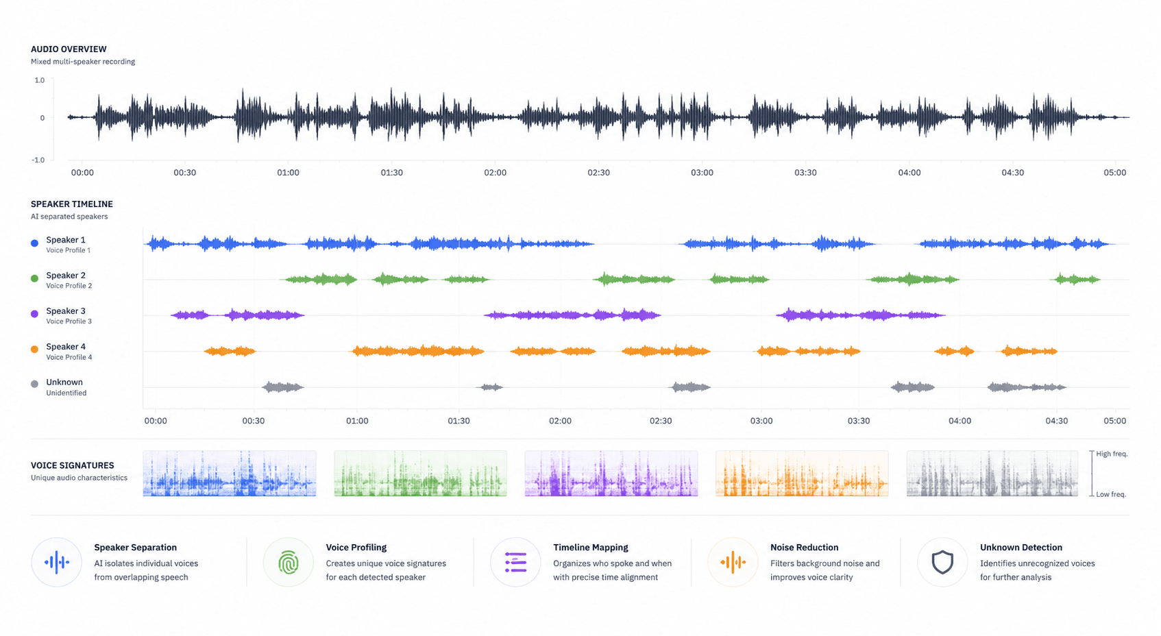 VoiceProfile AI
